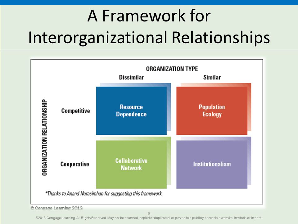Figure X-2 A Framework of Organizational Relationships