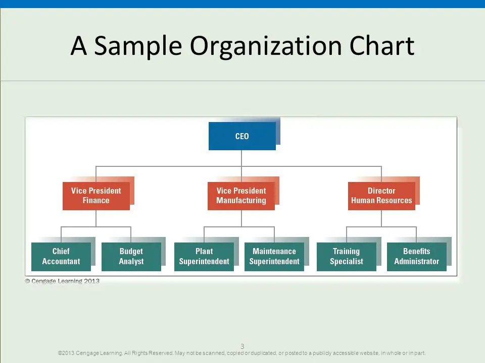 A Sample of Organization Chart