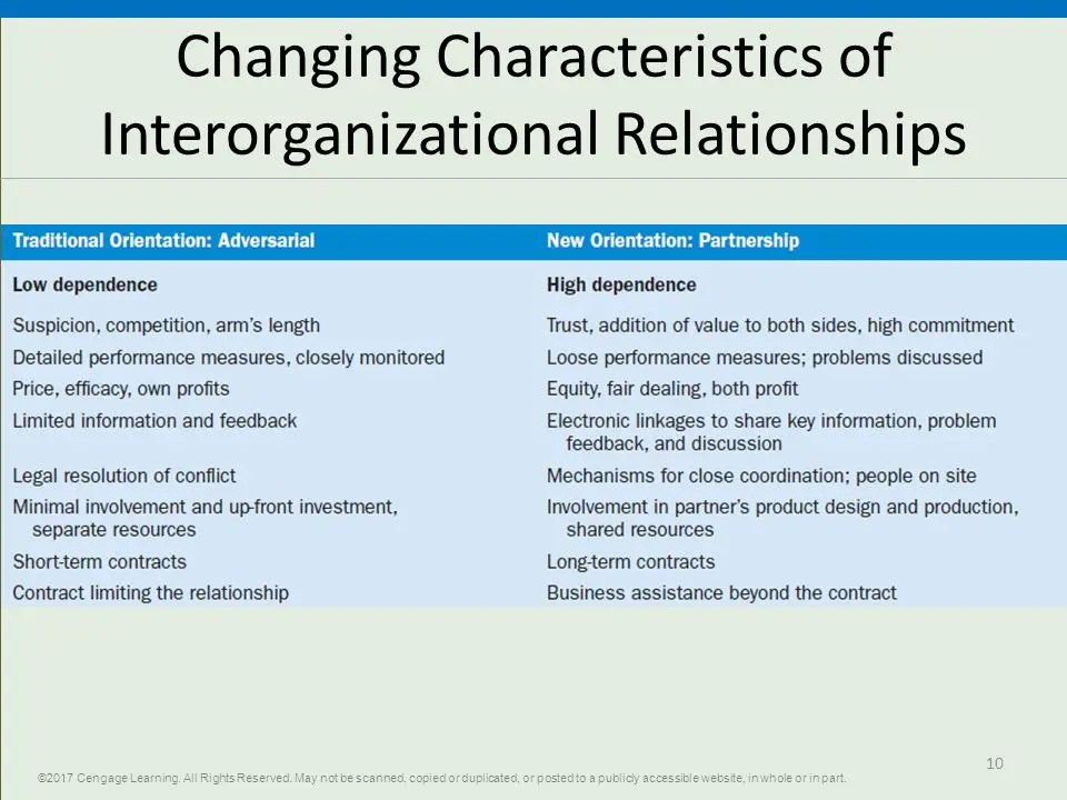 Figure X-4 Changing Characteristics of Interorganizational Relationships