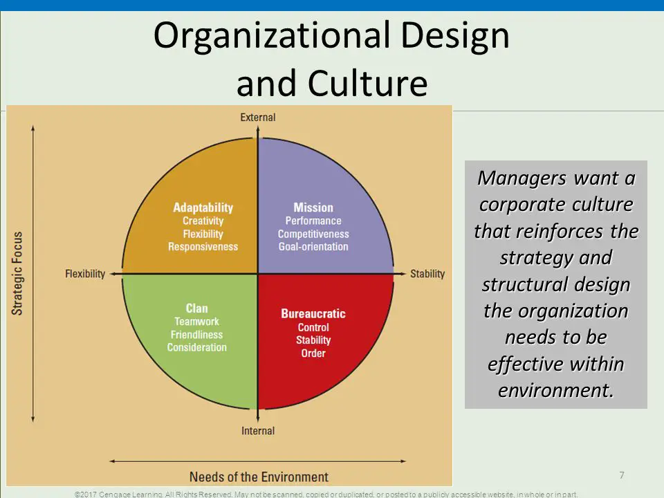 Figure X4 Four Types of Organizational Culture