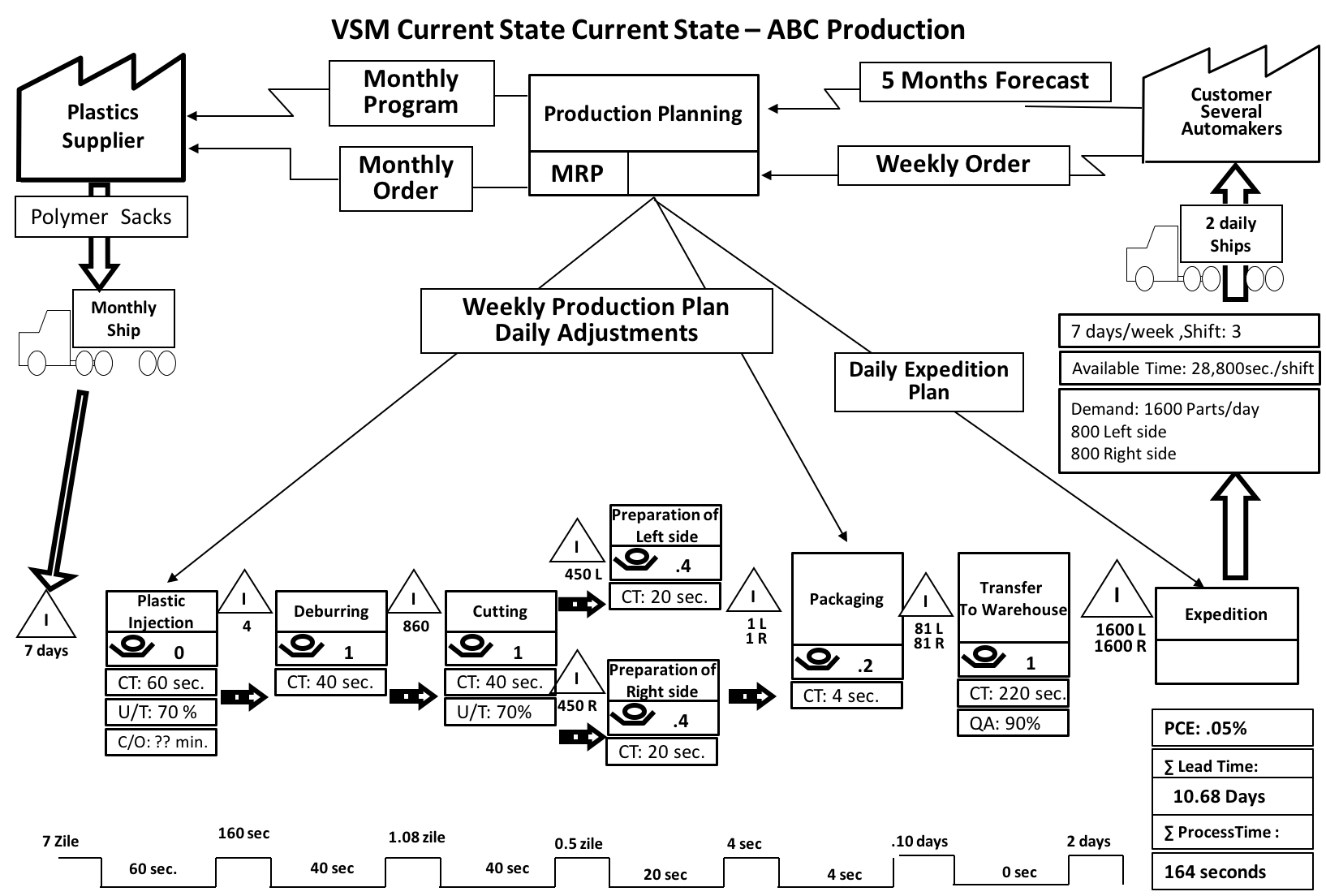 Figure X-2. Basic current state value stream map