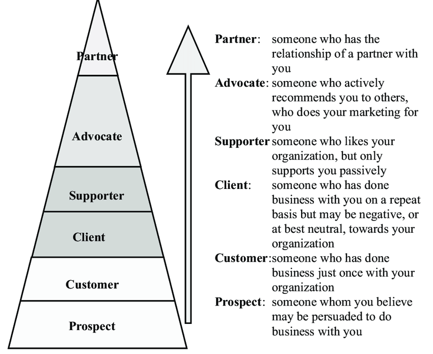 Customer-loyalty-pyramid