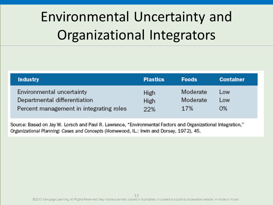 Figure X-6 Environmental Uncertainty and Integrators
