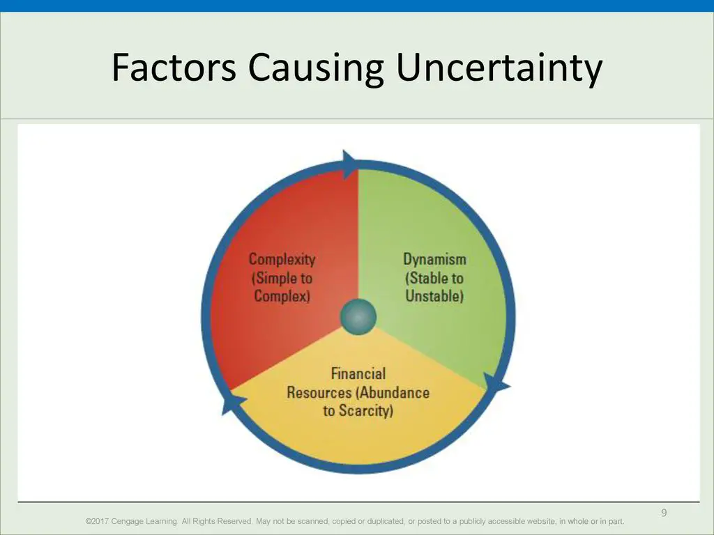 Figure X-2 Factors Causing Uncertainty for the Organization