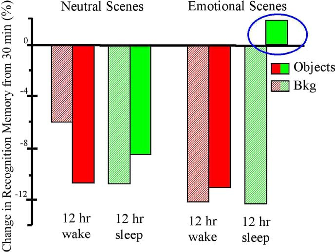 Differences in memory performance for emotional and neutral scene components
