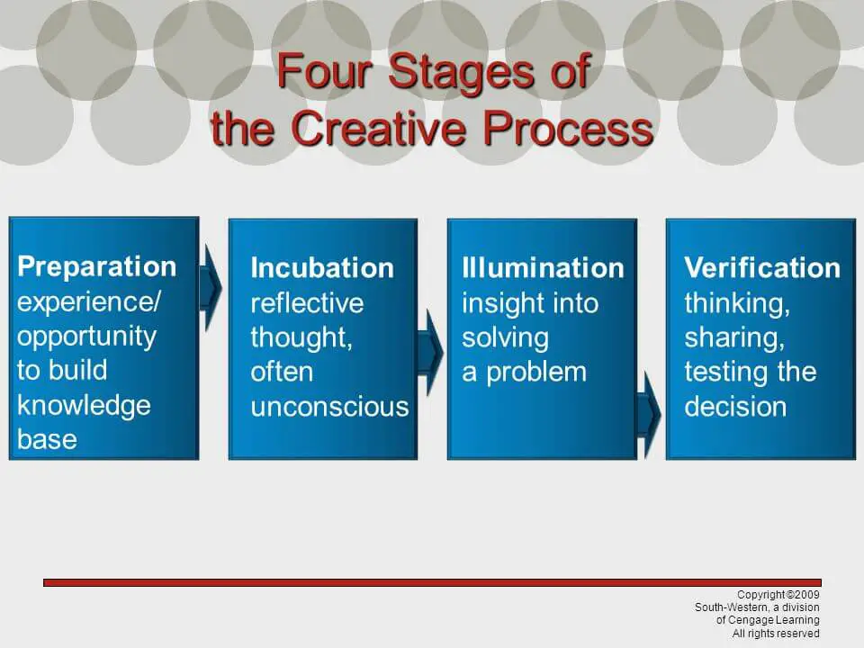 The four stages to creativity