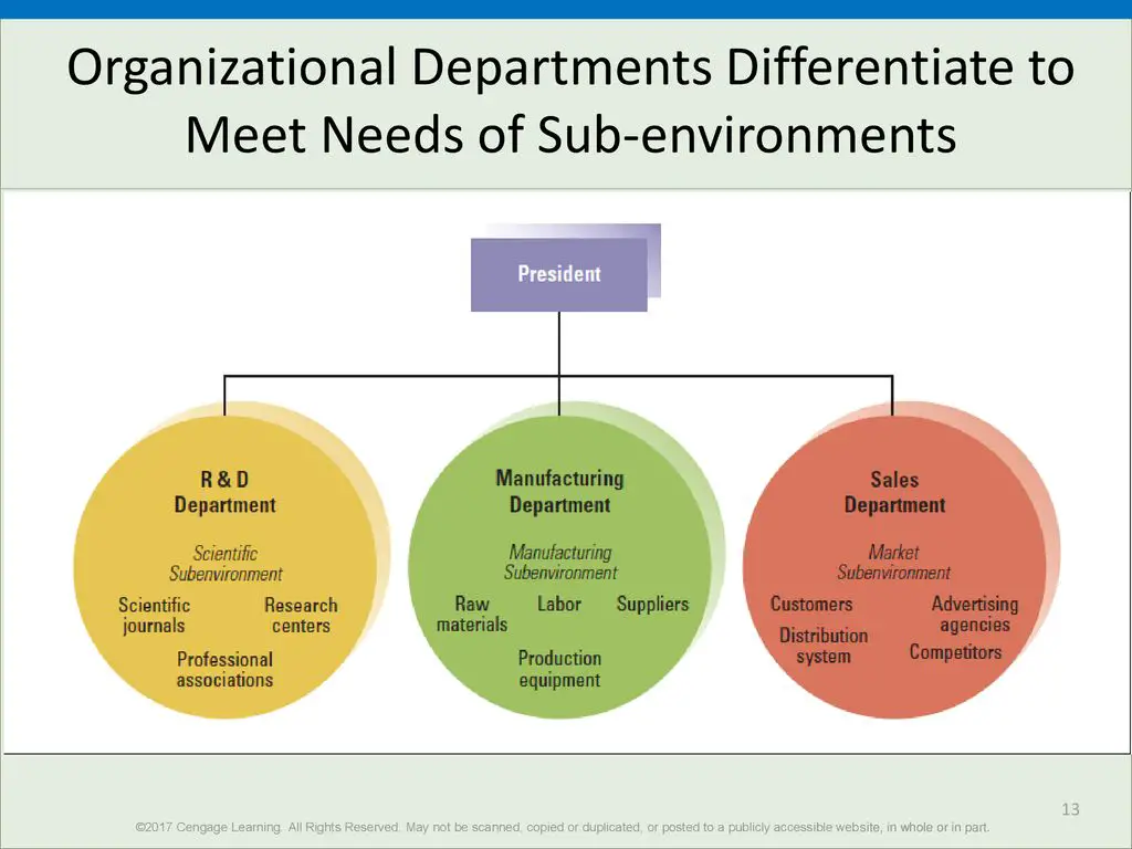 Figure X-4 Organizational Departments Differentiate to Meet Needs