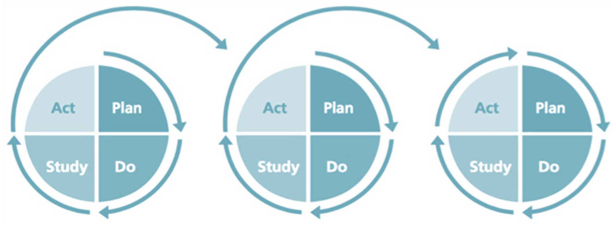 Figure X-1. PDSA model for improvement