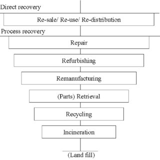 Recovery option inverted pyramid