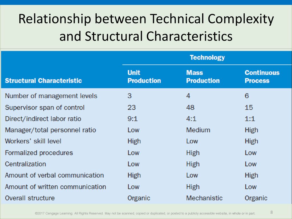 Woodward’s Classification of 100 British Firms According to Their Systems of Production