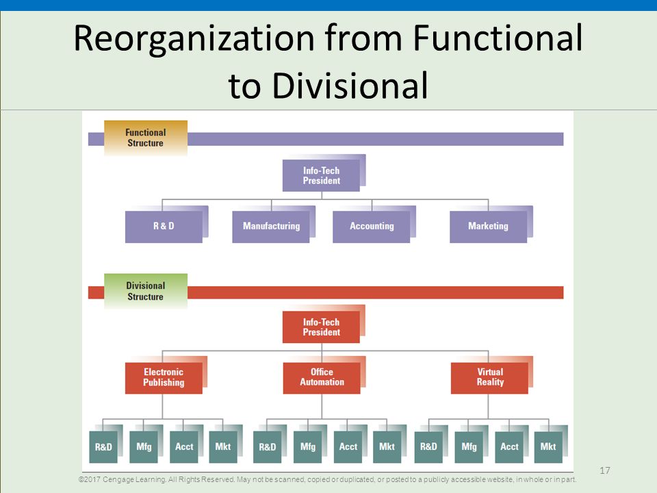 Figure X-7 Reorganization from Functional to Divisional Structure