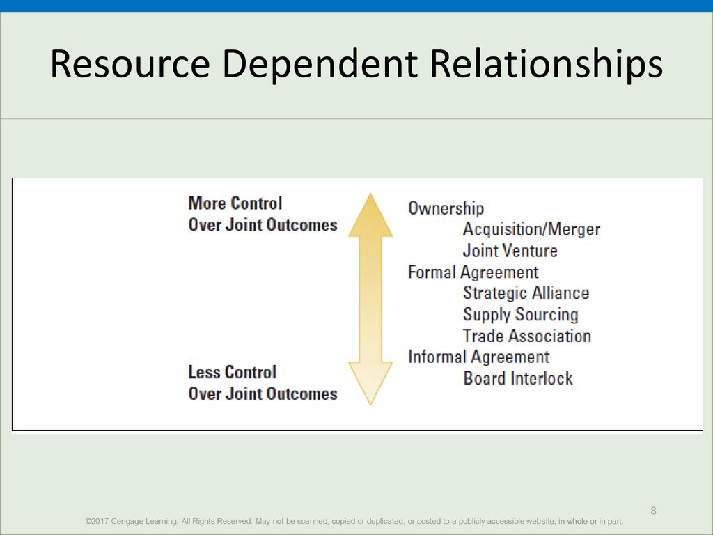 Figure X-3 Types of Resource-Dependent Relationships