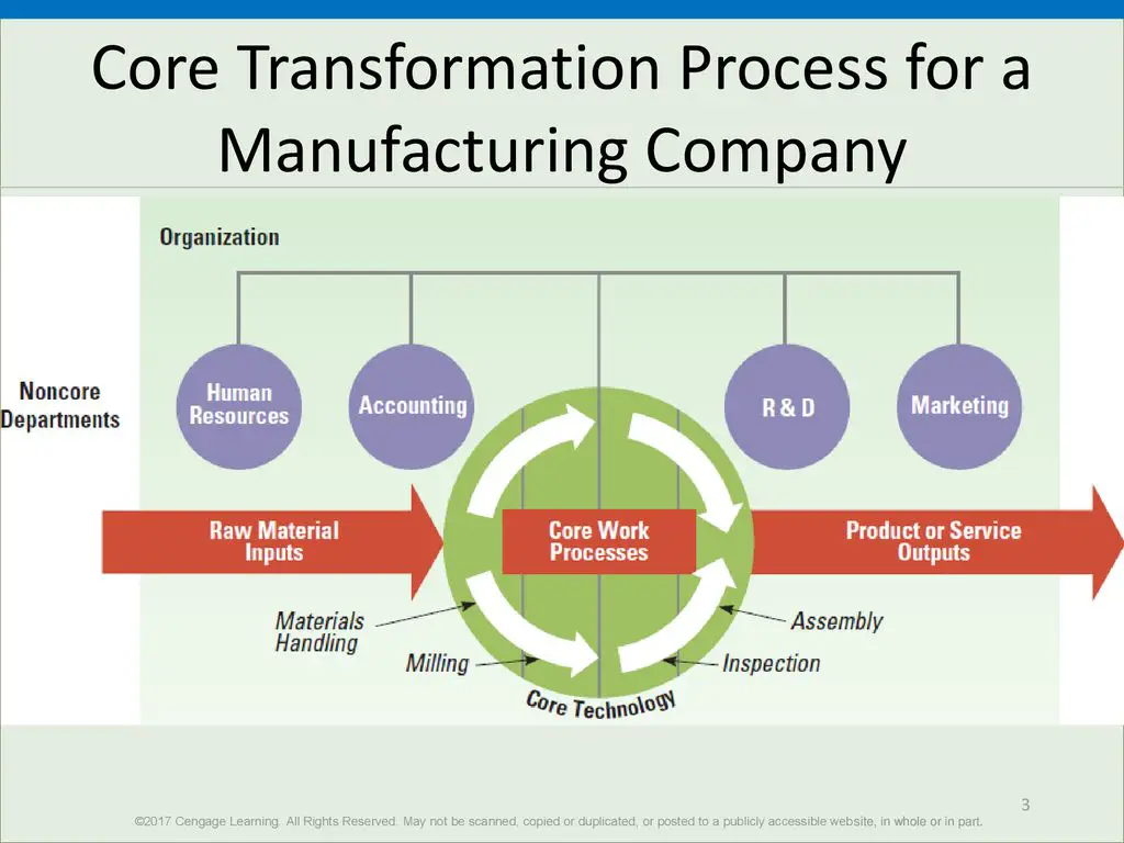 Illustration of organization's core transformation process
