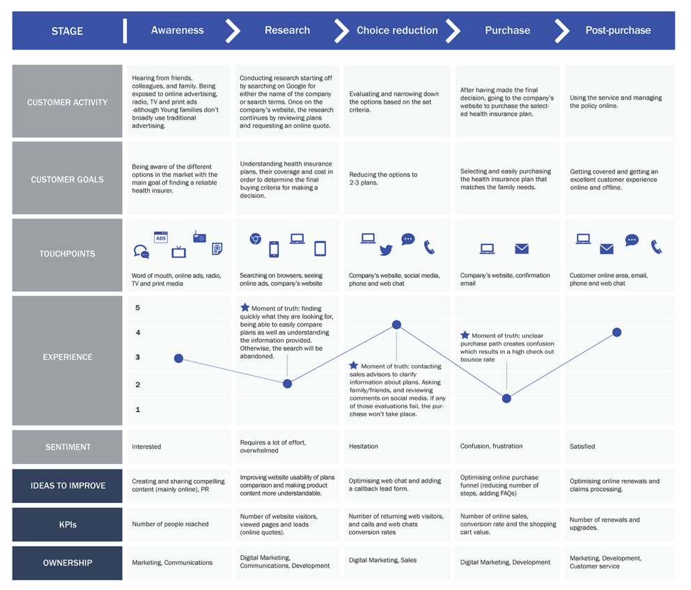 An example of Custoemr Journey Map