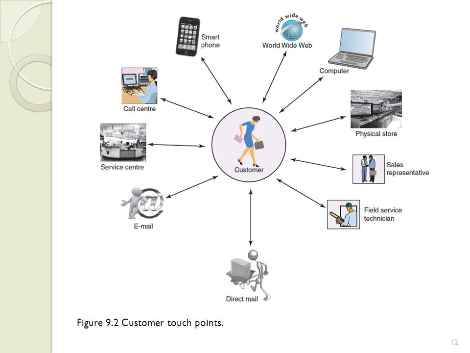 customer-touch-points