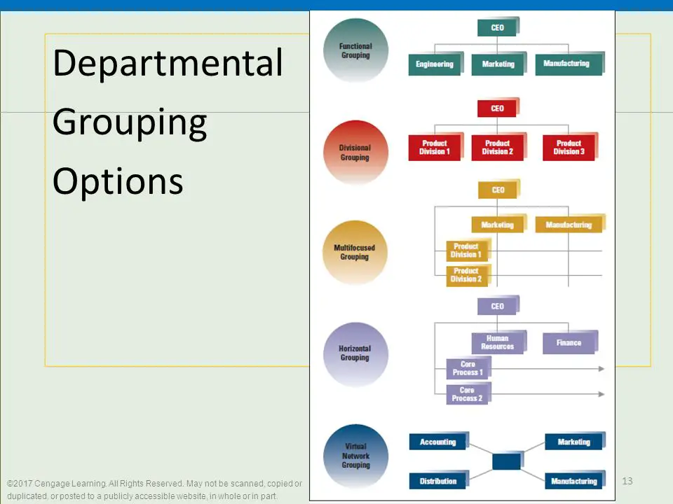 Figure X-5 Departmental Grouping Options