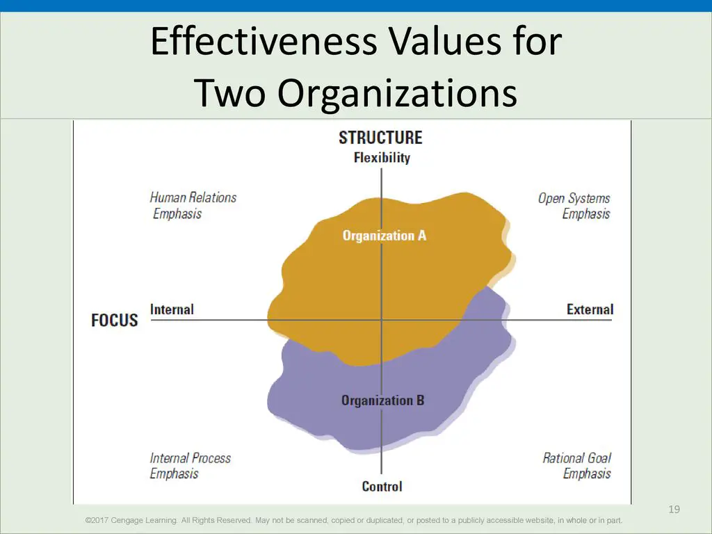 Effectiveness Values for Two Organizations