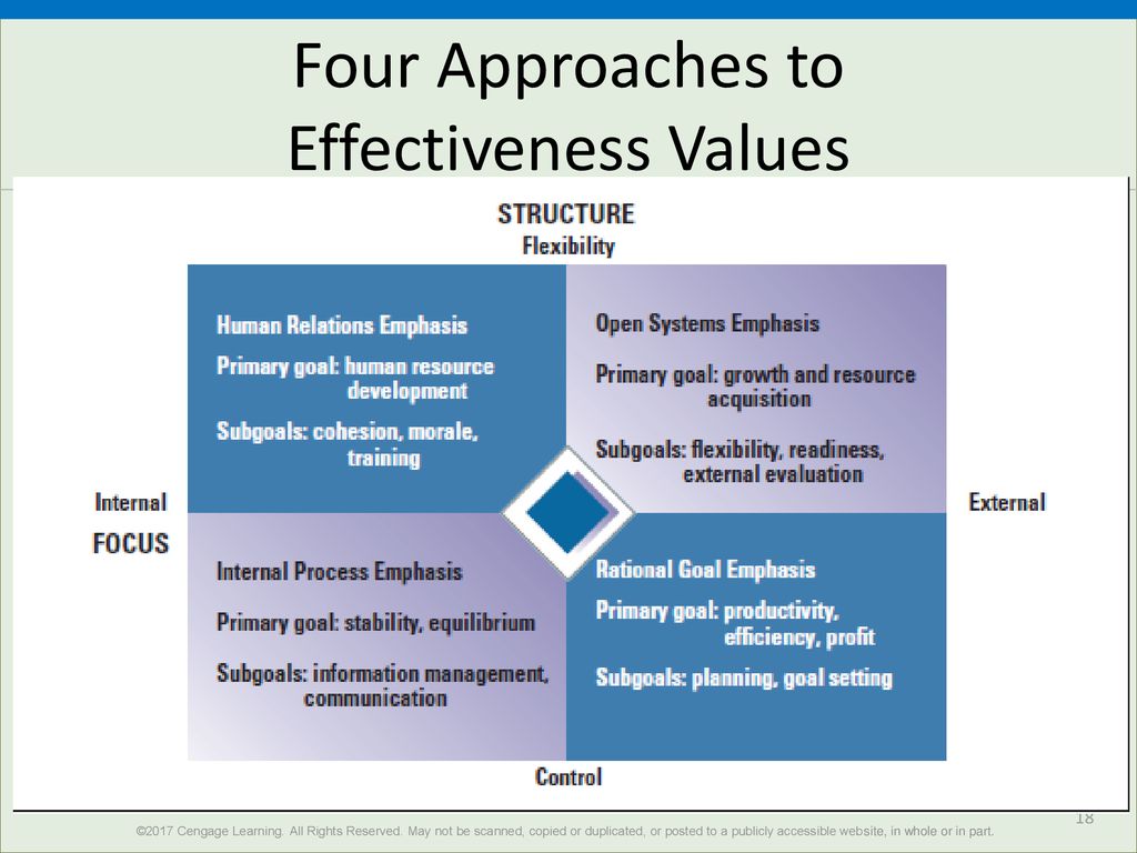 Four Approaches to Effectiveness Values