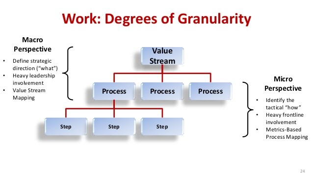 Figure X1. Granulity of Work