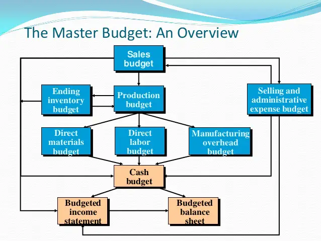 illustration of master budget