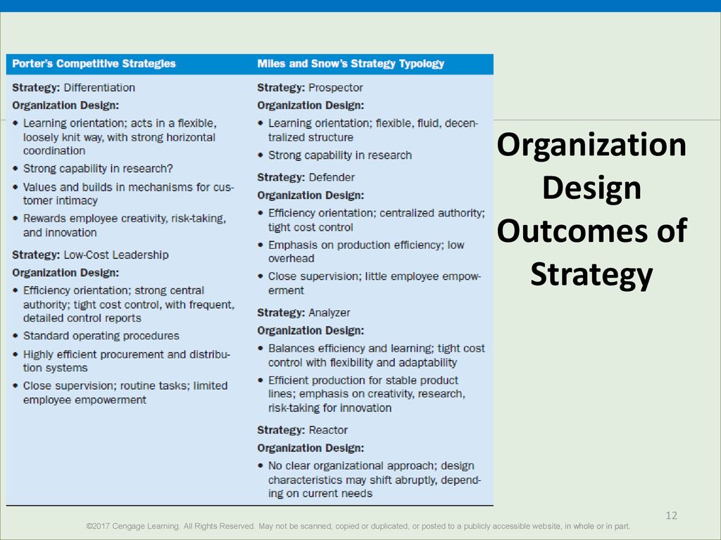 summary of organization design characteristics associated with the Porteer and Miles and Snow strategies