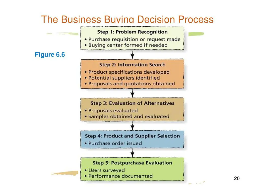 the-business-buying-decision-process represented in diagram
